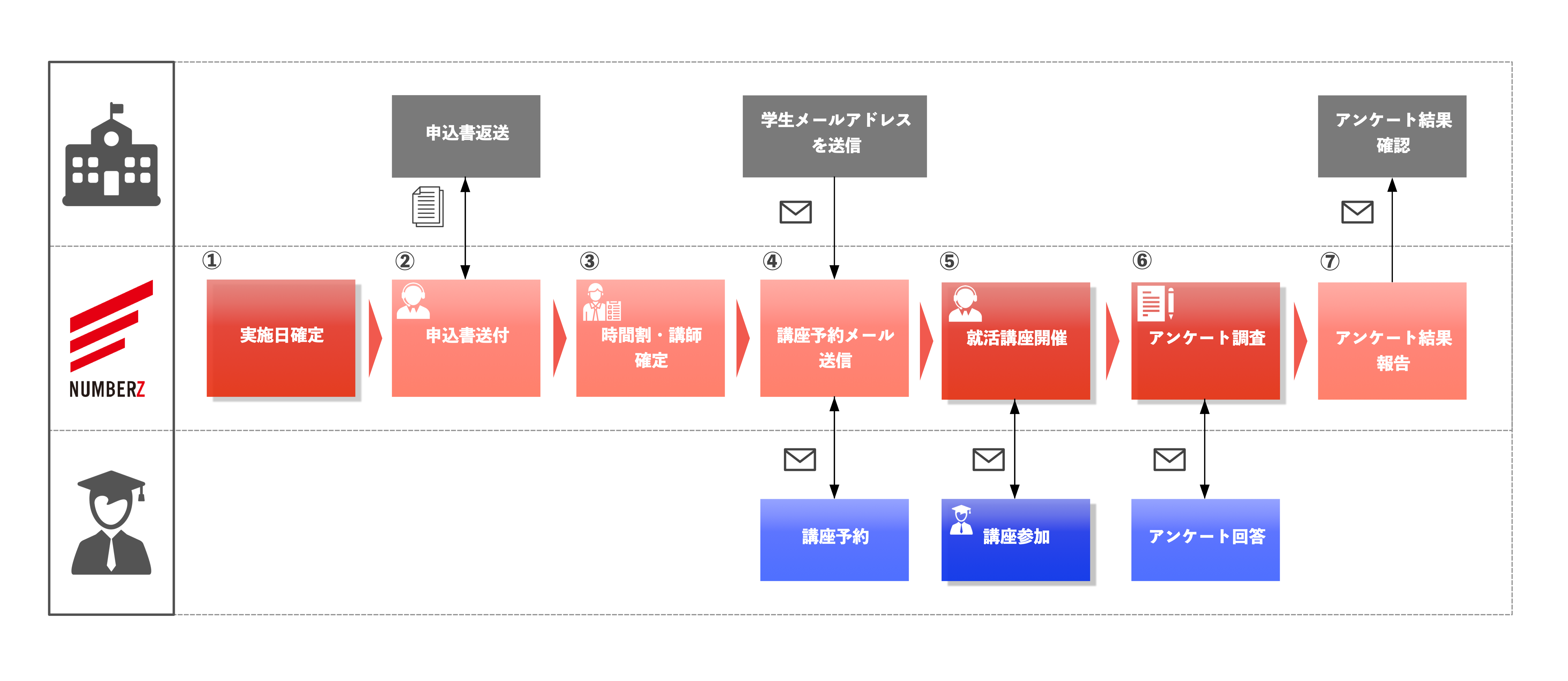業務範囲・フロー