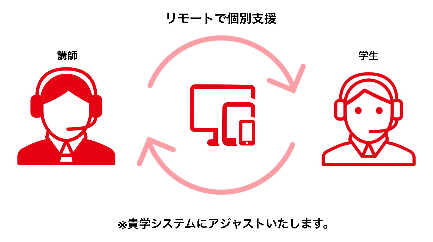 【リモートでのサポート概要】