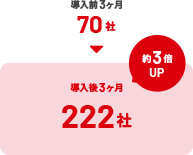 70社が222社