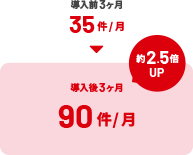 35件/月が90件/月