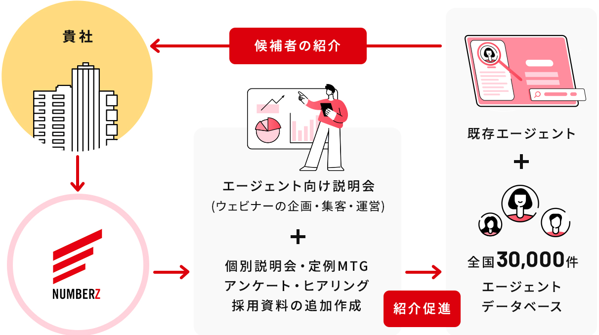 最短1か月！短期間での母集団形成が可能