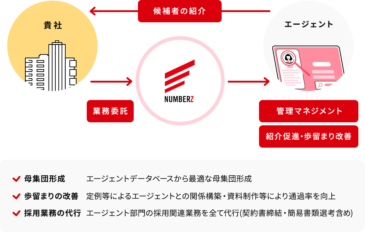 戦略から実行まで伴走エージェントの窓口をワンストップで対応